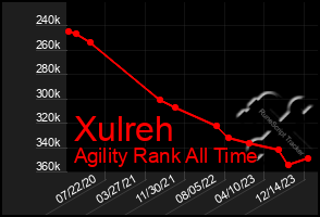 Total Graph of Xulreh