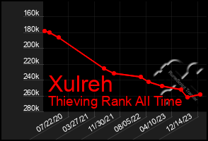 Total Graph of Xulreh