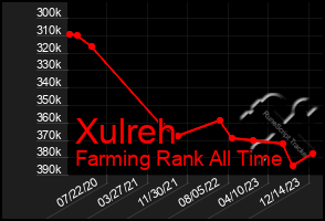 Total Graph of Xulreh