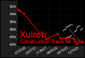 Total Graph of Xulreh