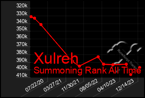 Total Graph of Xulreh