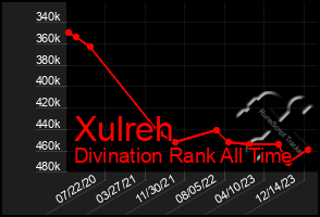 Total Graph of Xulreh