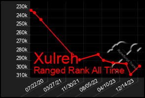 Total Graph of Xulreh