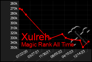 Total Graph of Xulreh