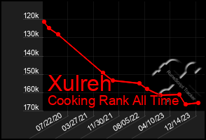 Total Graph of Xulreh