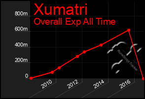 Total Graph of Xumatri