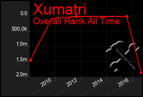 Total Graph of Xumatri