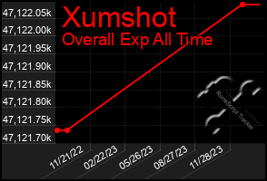 Total Graph of Xumshot