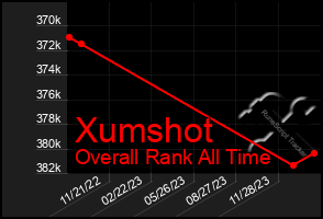 Total Graph of Xumshot