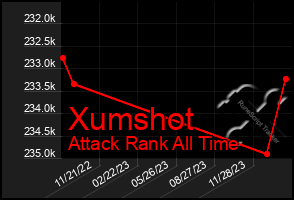 Total Graph of Xumshot