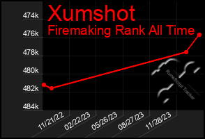 Total Graph of Xumshot