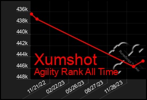 Total Graph of Xumshot