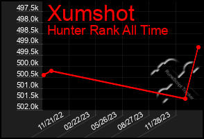 Total Graph of Xumshot