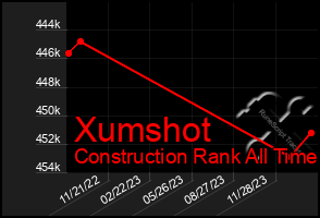 Total Graph of Xumshot