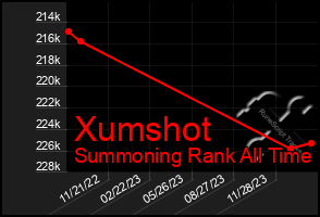 Total Graph of Xumshot