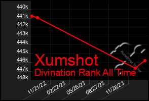 Total Graph of Xumshot