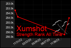 Total Graph of Xumshot