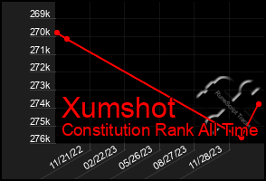 Total Graph of Xumshot