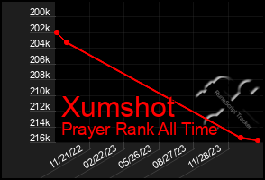 Total Graph of Xumshot