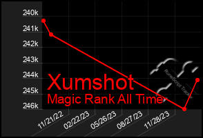 Total Graph of Xumshot