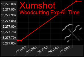 Total Graph of Xumshot