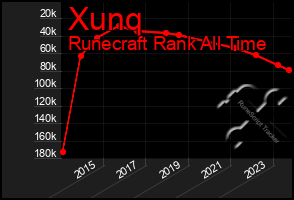 Total Graph of Xunq