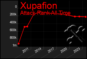 Total Graph of Xupafion