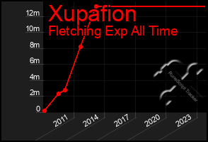 Total Graph of Xupafion