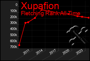 Total Graph of Xupafion