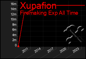 Total Graph of Xupafion