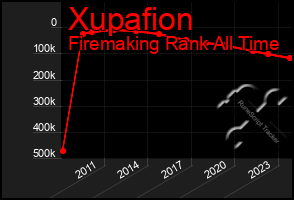 Total Graph of Xupafion