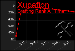 Total Graph of Xupafion