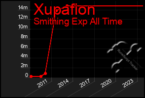 Total Graph of Xupafion