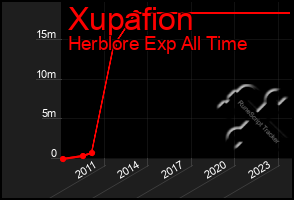 Total Graph of Xupafion