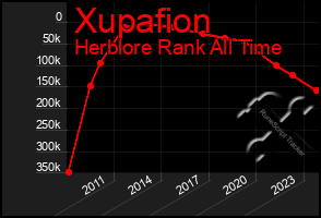 Total Graph of Xupafion