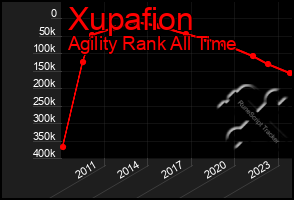 Total Graph of Xupafion