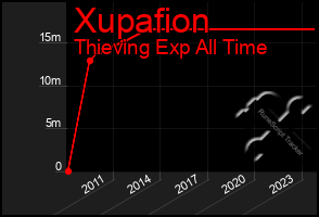 Total Graph of Xupafion