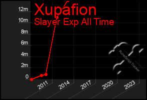 Total Graph of Xupafion