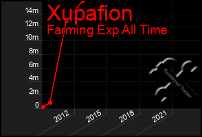 Total Graph of Xupafion