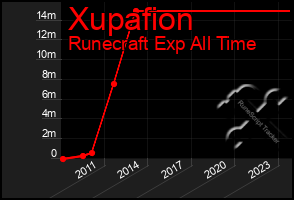 Total Graph of Xupafion