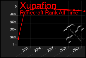 Total Graph of Xupafion