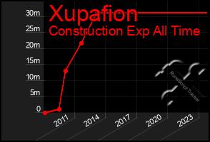 Total Graph of Xupafion