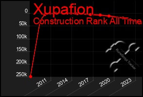 Total Graph of Xupafion