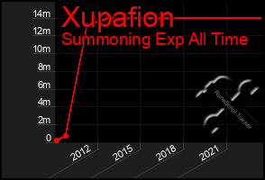 Total Graph of Xupafion