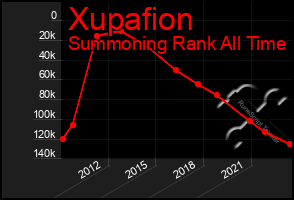 Total Graph of Xupafion