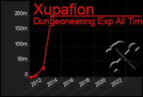 Total Graph of Xupafion