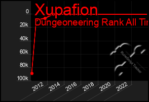 Total Graph of Xupafion