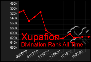 Total Graph of Xupafion