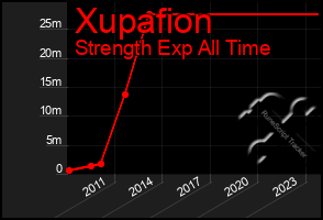 Total Graph of Xupafion