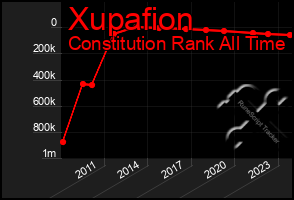 Total Graph of Xupafion